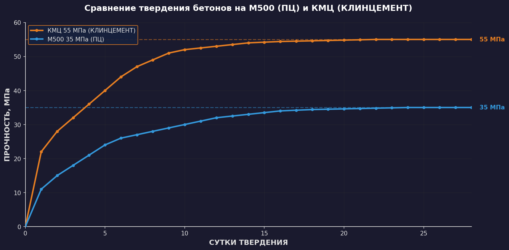 Сравнение твердения бетонов на М500 (ПЦ) и КМЦ (КЛИНЦЕМЕНТ)