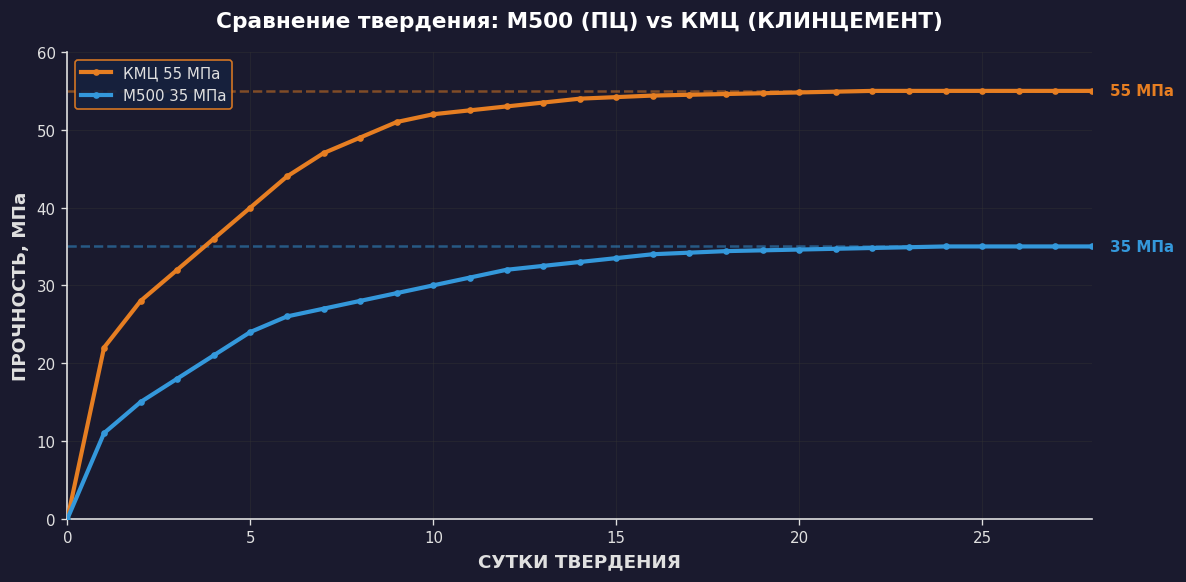 Сравнение твердения бетонов на М500 (ПЦ) и КМЦ (КЛИНЦЕМЕНТ)